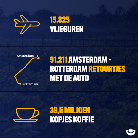 Wat kan er van de hoeveelheid gecompenseerde CO2